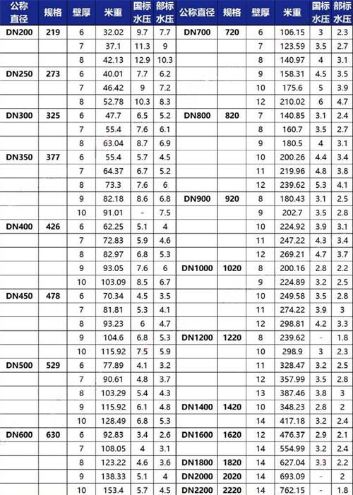 昭通tpep防腐钢管厂家规格尺寸