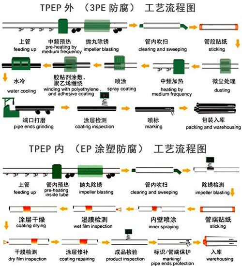 昭通tpep防腐钢管加工工艺流程