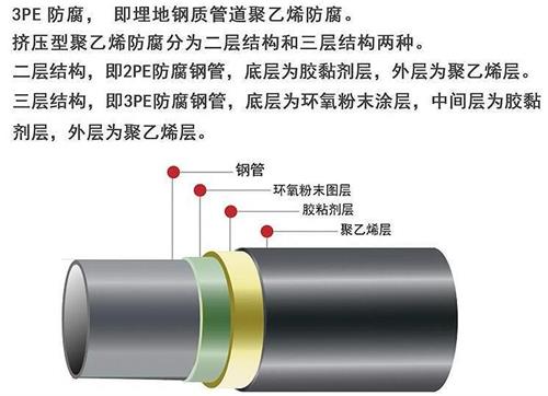 昭通3pe防腐钢管供应结构特点