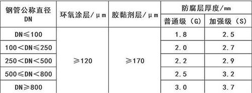 昭通3pe防腐钢管供应涂层参数