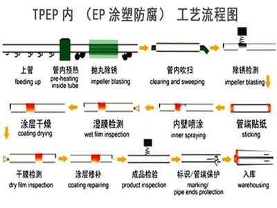 昭通TPEP防腐钢管厂家工艺